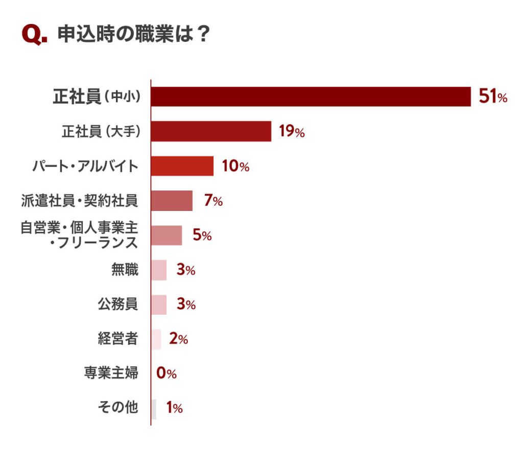 申込時の職業は？