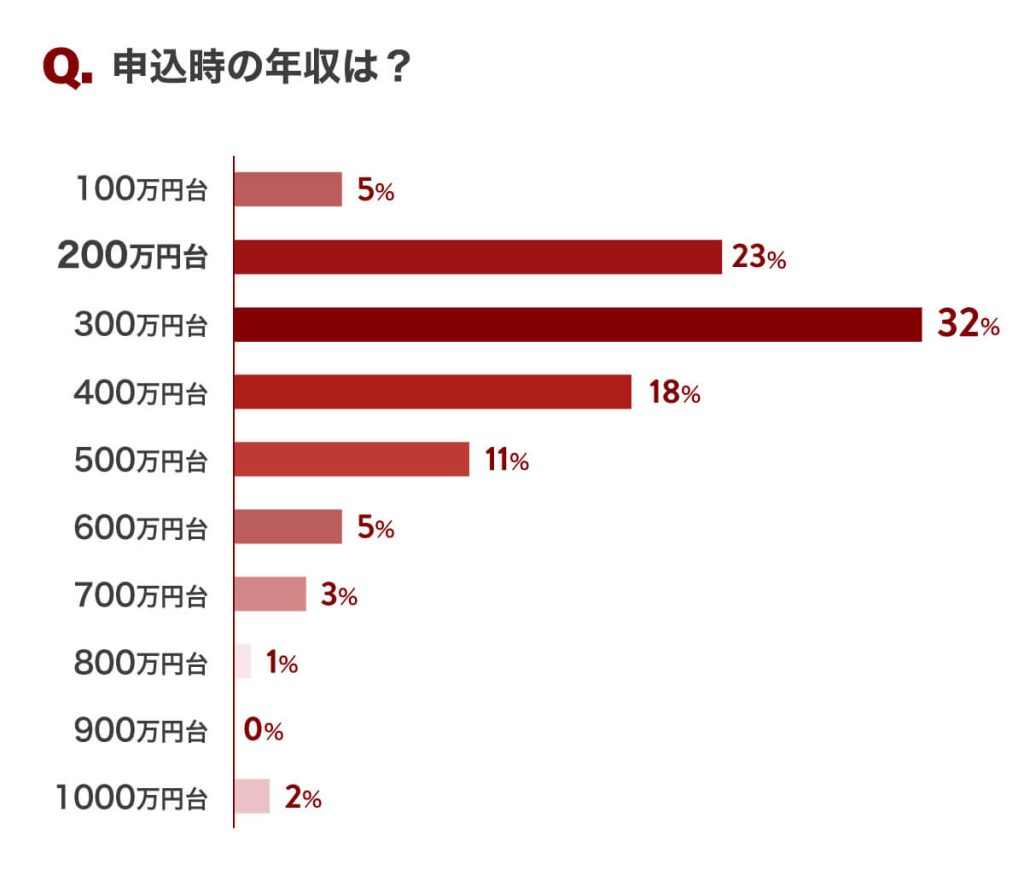 申込時の年収は？