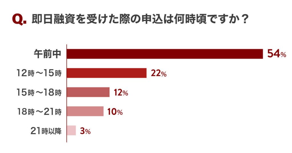 即⽇融資を受けた際の申込は何時頃ですか？