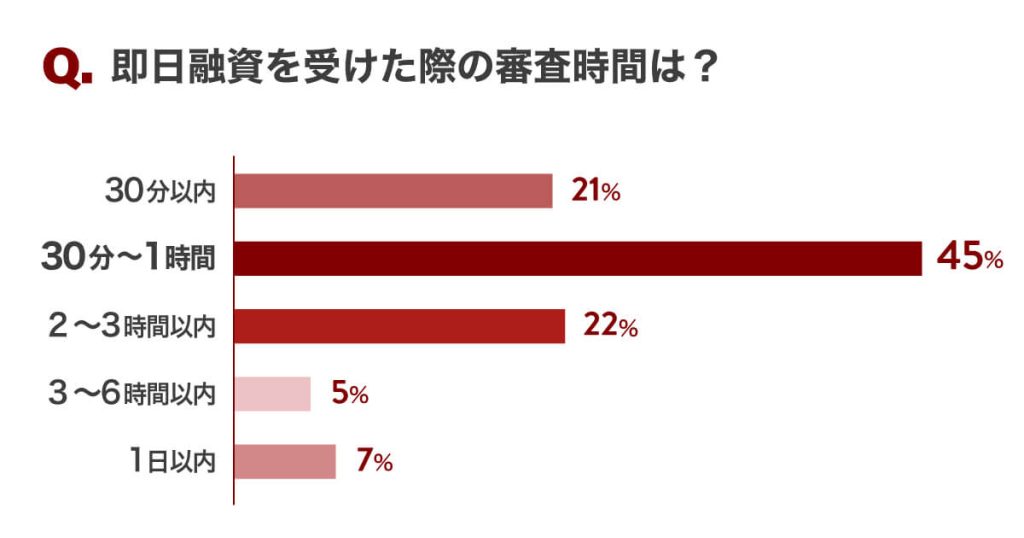 即⽇融資を受けた際の審査時間は？