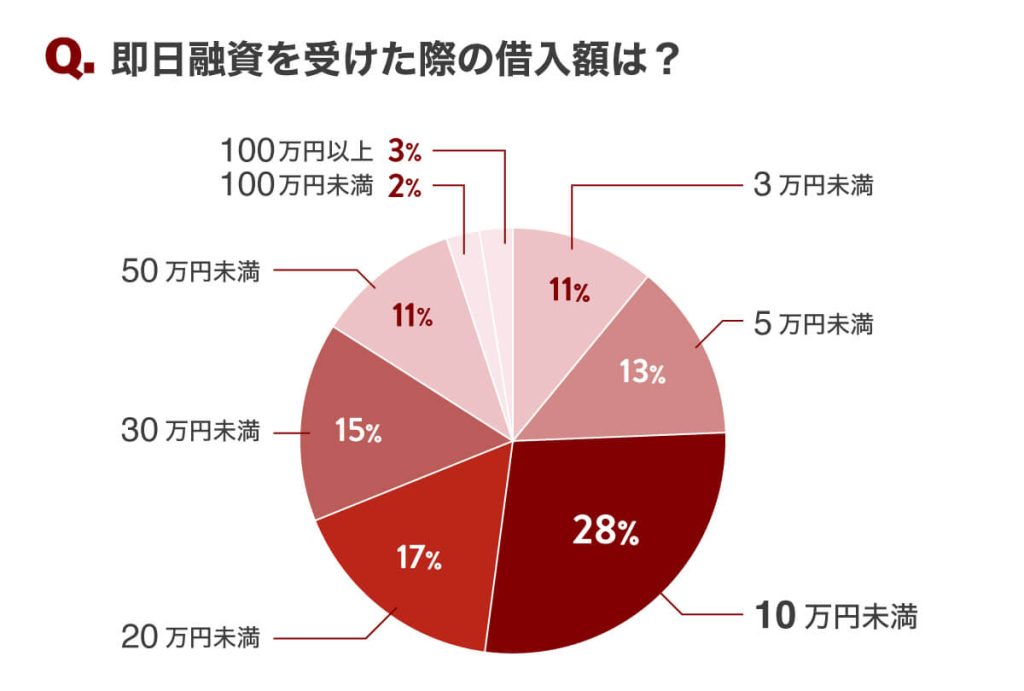 即⽇融資を受けた際の借⼊額は？