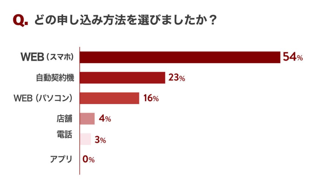 Q.どの申し込み方法を選びましたか?