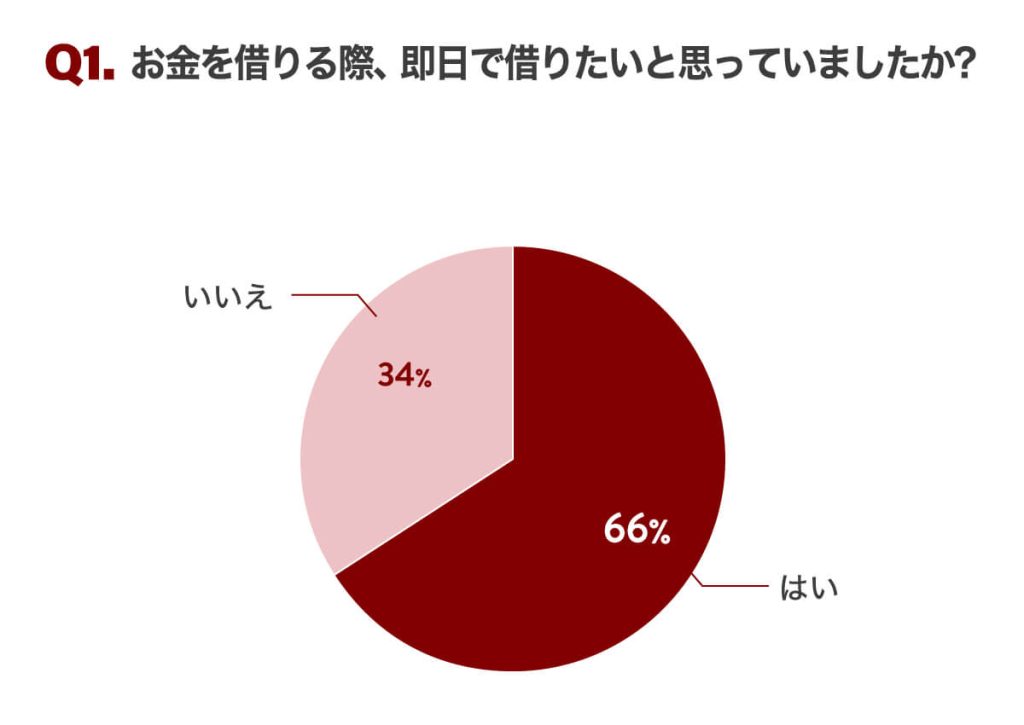 Q1.お金を借りる際、即日で借りたいと思っていましたか?
