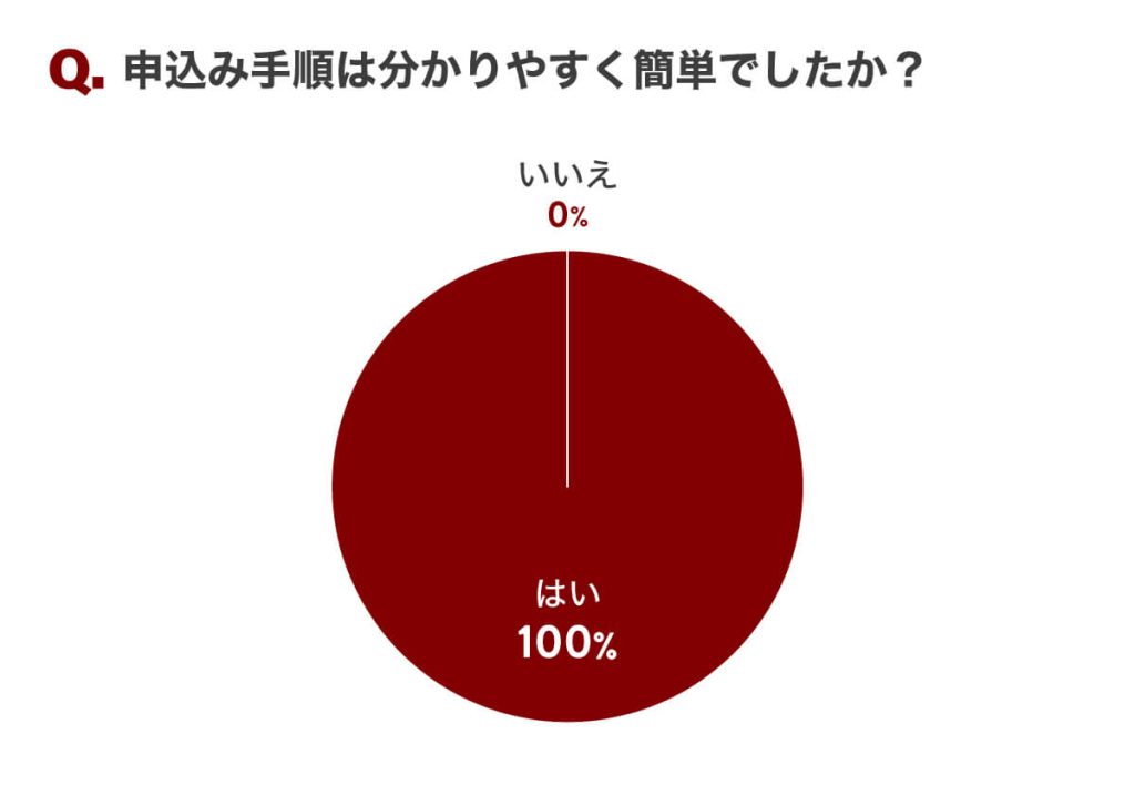 Q.申込み手順は分かりやすく簡単でしたか?