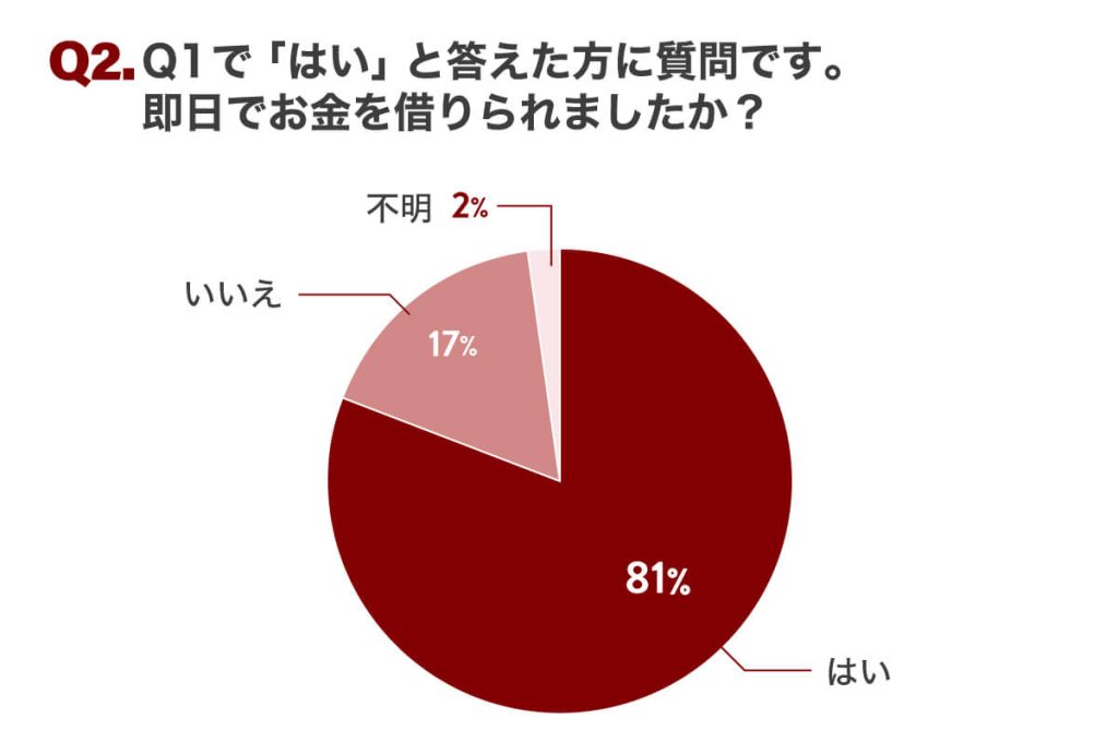 Q2.Q1で「はい」と答えた方に質問です。即日でお金を借りれましたか？