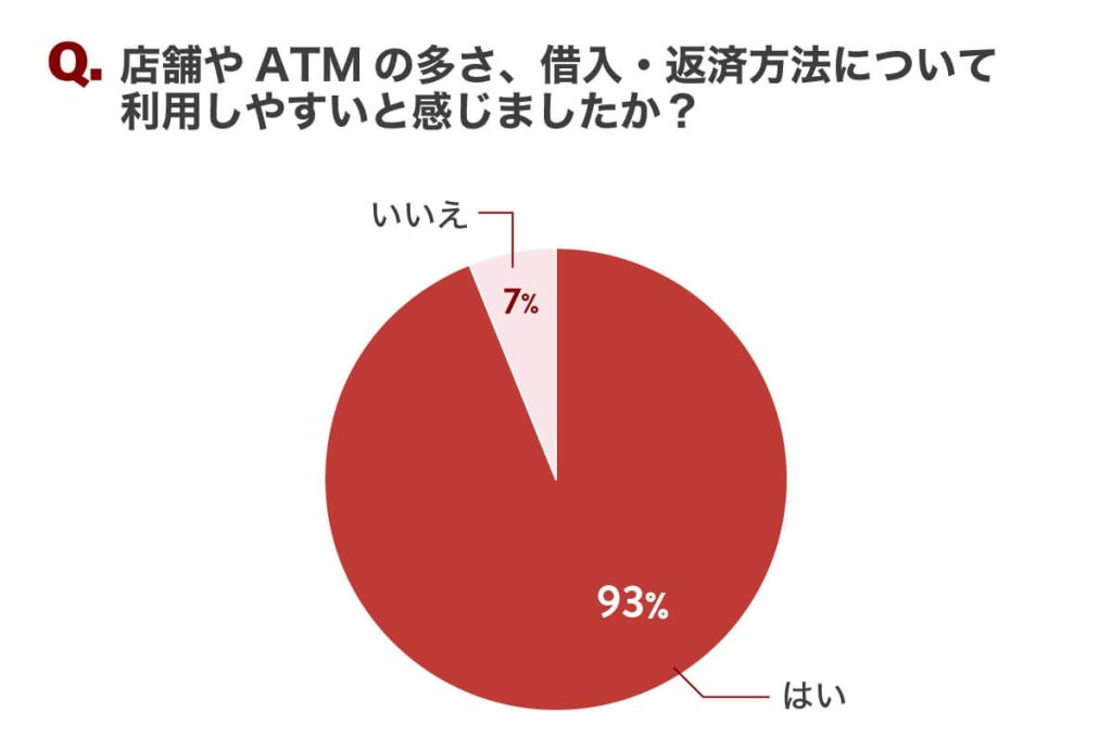 Q.店舗やATMの多さ、借入・返済方法について利用しやすいと感じましたか?