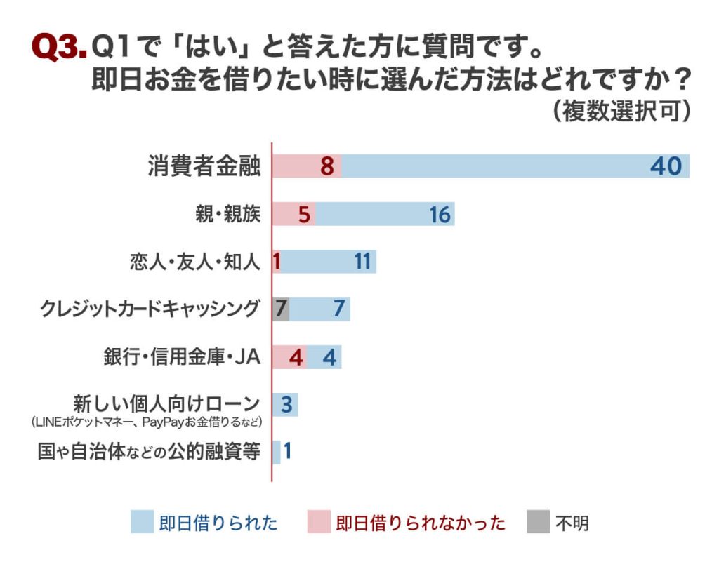 Q3.Q1で「はい」と答えた方に質問です。即日お金を借りたい時に選んだ方法はどれですか?(複数選択可)