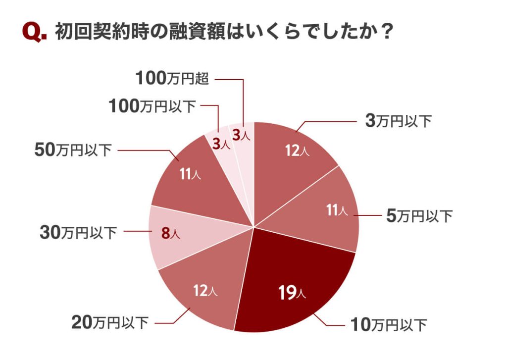 Q.初回契約時の融資額はいくらでしたか?