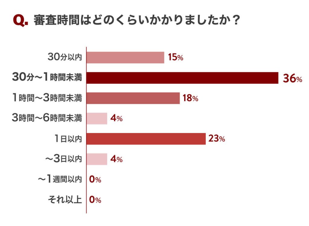 Q.審査時間はどのくらいかかりましたか?