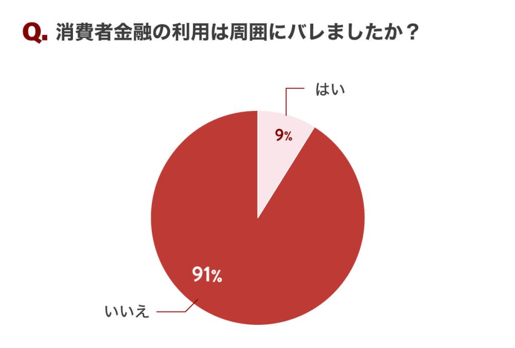 Q.消費者金融の利用は周囲にバレましたか?