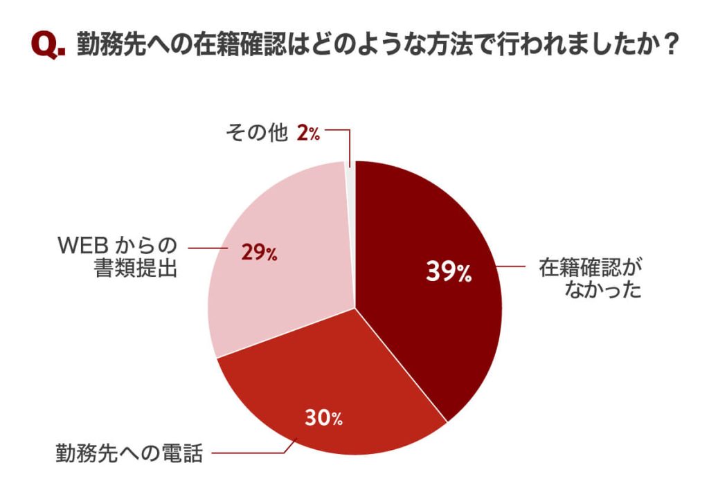 Q.勤務先への在籍確認はどのような方法で行われましたか?