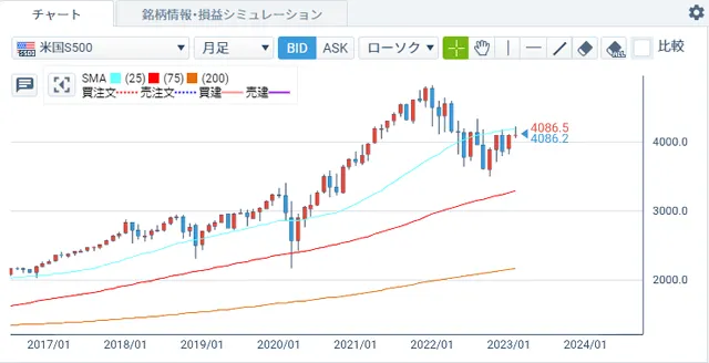 S&P500先物(米国S500)
