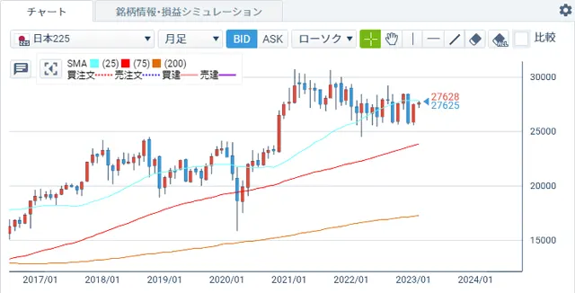 日経平均(日本225)