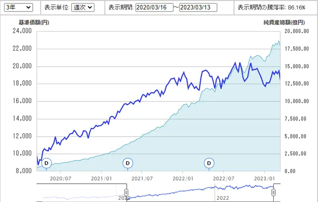 eMAXIS Slim 米国株式(S&P500)
3年間の推移