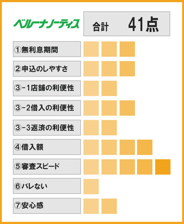 ベルーナノーティス