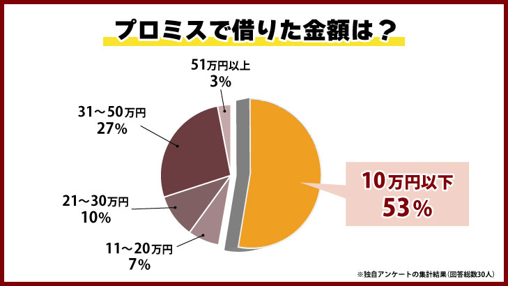 プロミスで借りた金額は？