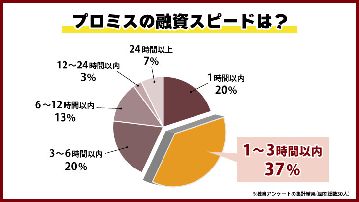 プロミスの融資スピードは？