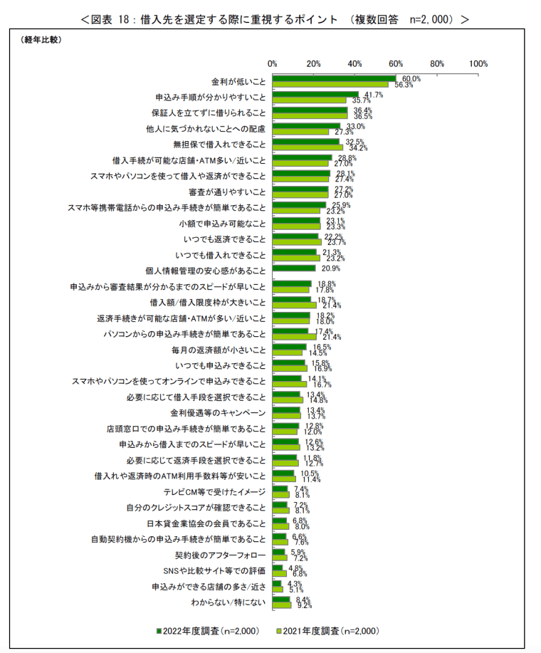 日本貸金業協会「資金需要者等の現状と動向に関する調査結果報告」